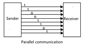 What’s the differences between UART, SPI and IIC interface?