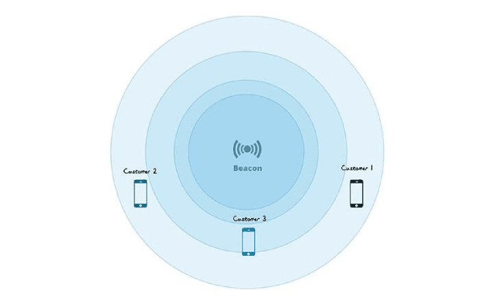 Bluetooth Low Energy Beacon iBeacon Solution
