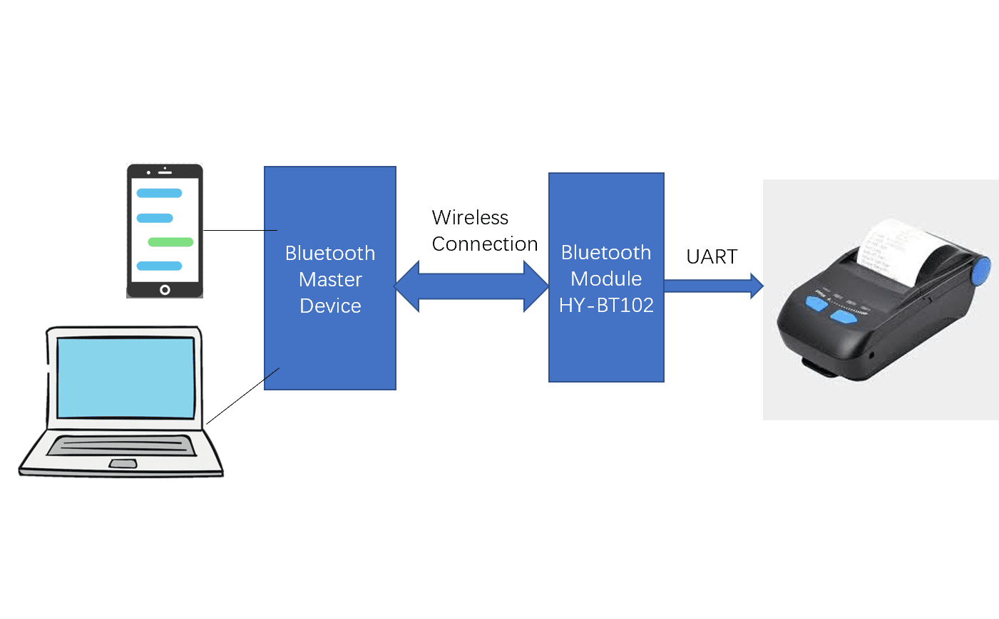 Bluetooth 5.0  Module Printer Solution