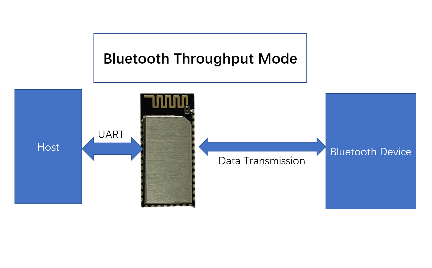 The most common communication method of Bluetooth -Throughput