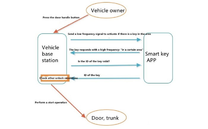 BLE module in vehicle PEPS