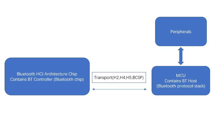 Three Types of Bluetooth Module Solutions