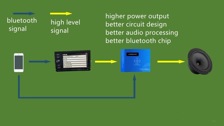QCC5125 Module HY-BT301C in Automotive DSP Amplifier Audio Solution