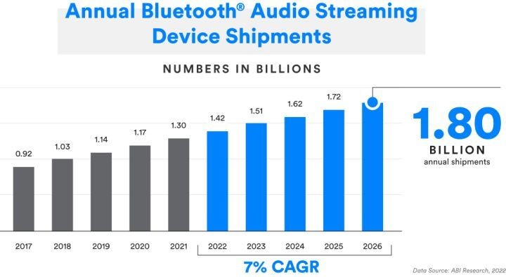 Bluetooth Device’s Market Analysis
