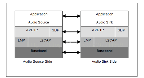 The Diffence Between Bluetooth A2DP and AVRCP