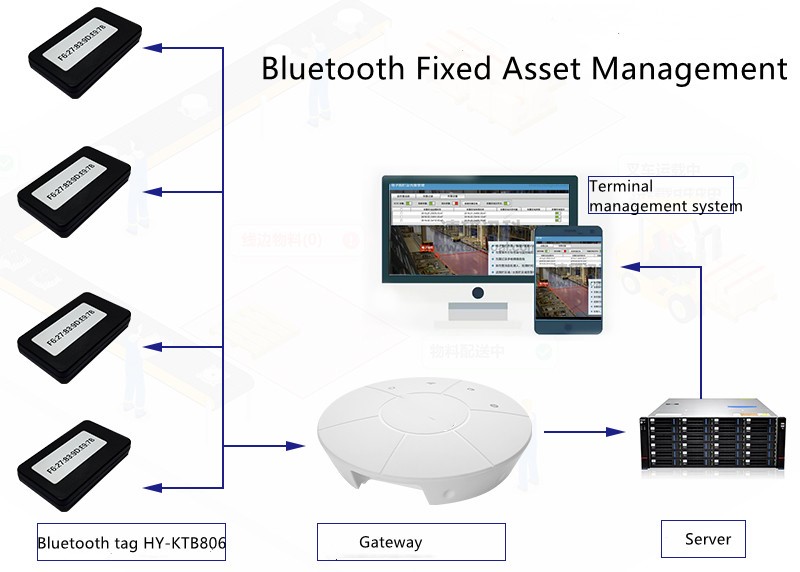 Bluetooth Asset Management System –Tracking and Management