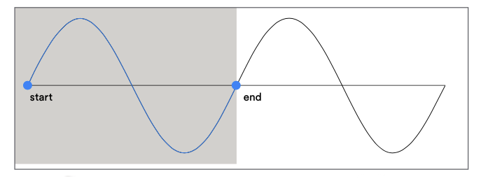 Wave cycle