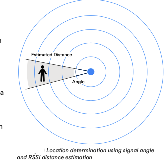 location determination using signal angle and RSSI distance estimation