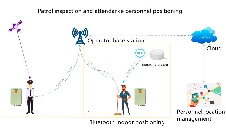 Bluetooth Beacon in Smart Building Cloud Patrol Application