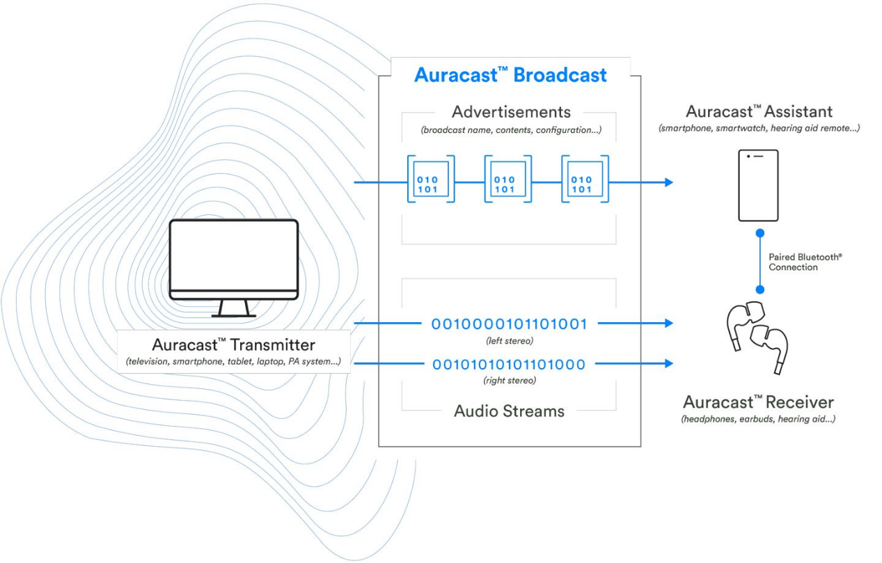New Bluetooth Audio Technology: Auracast Broadcast